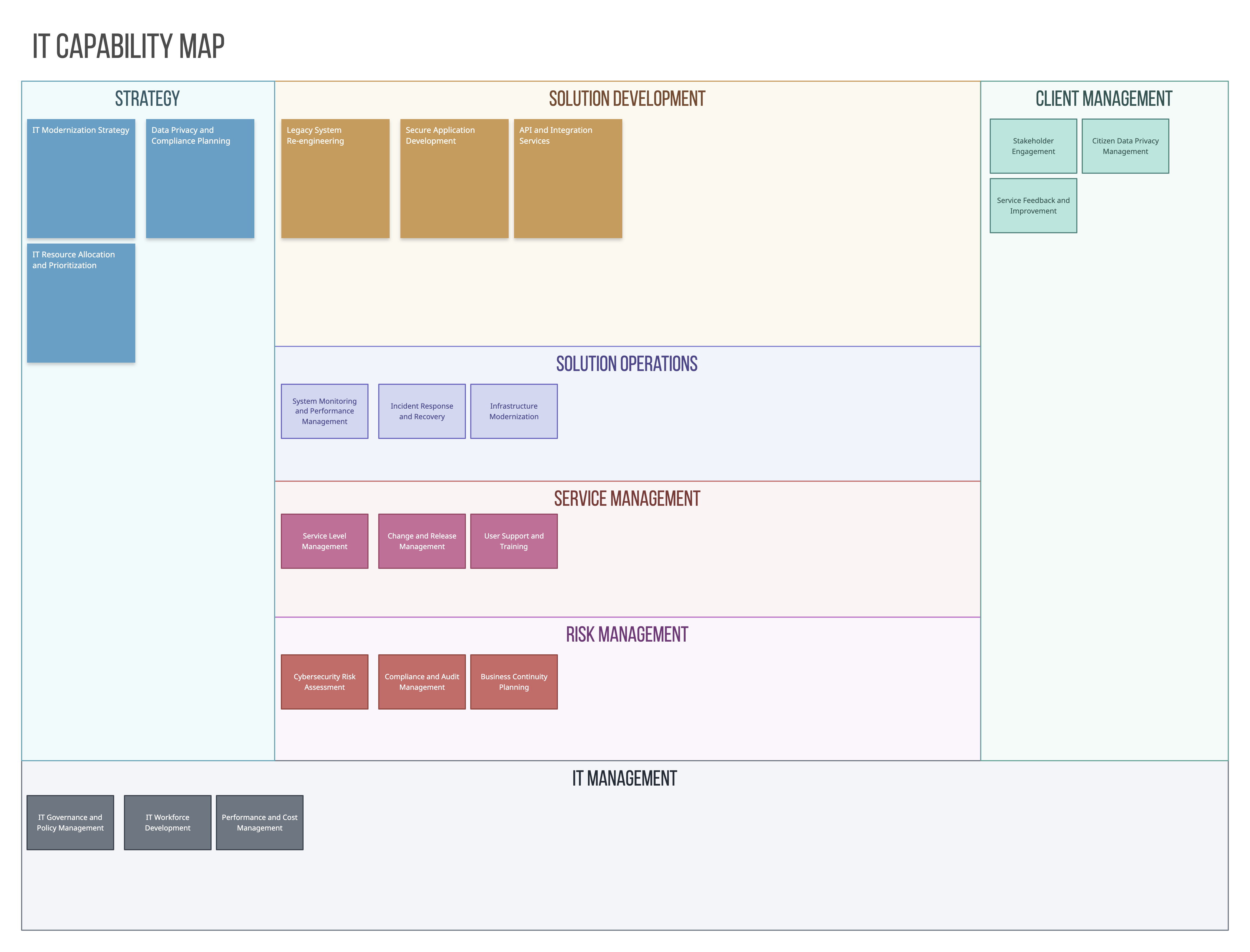 Government Agency IT Capability Map for Strategic IT Planning for Business Capability Maps for Strategic Management Guide
