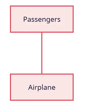 Association - One of the most common in class diagram relationships