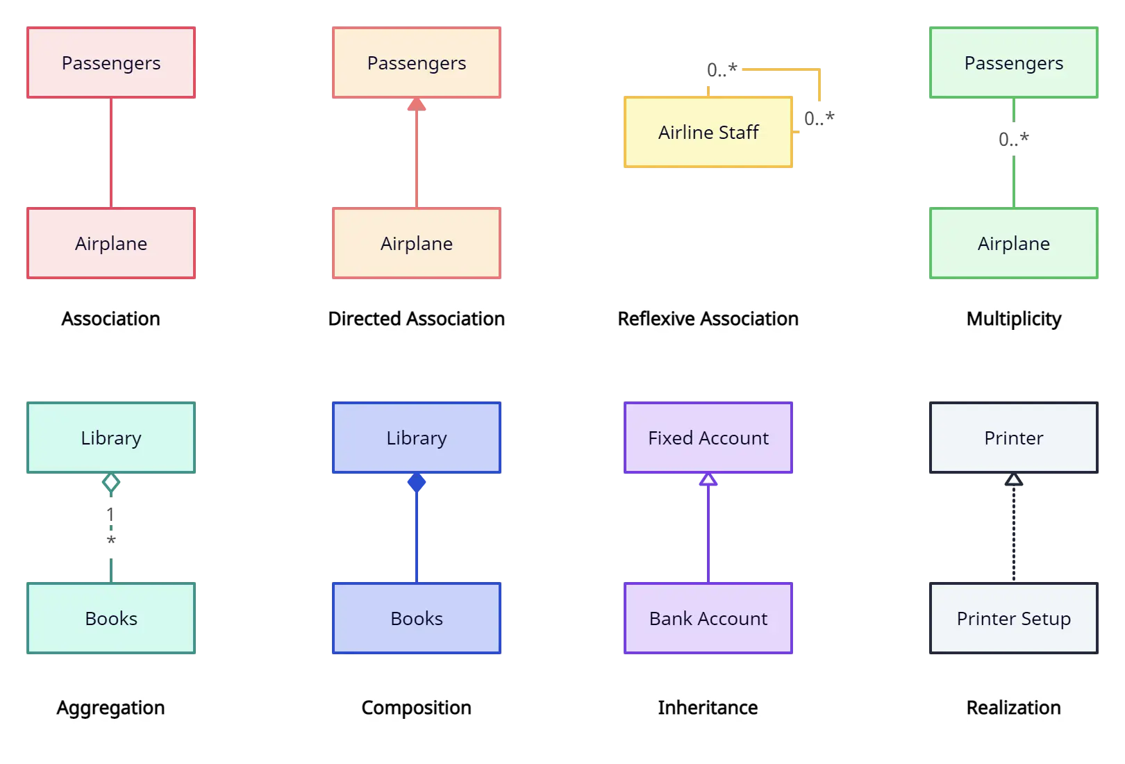 Class Diagram Relationships (UML)
