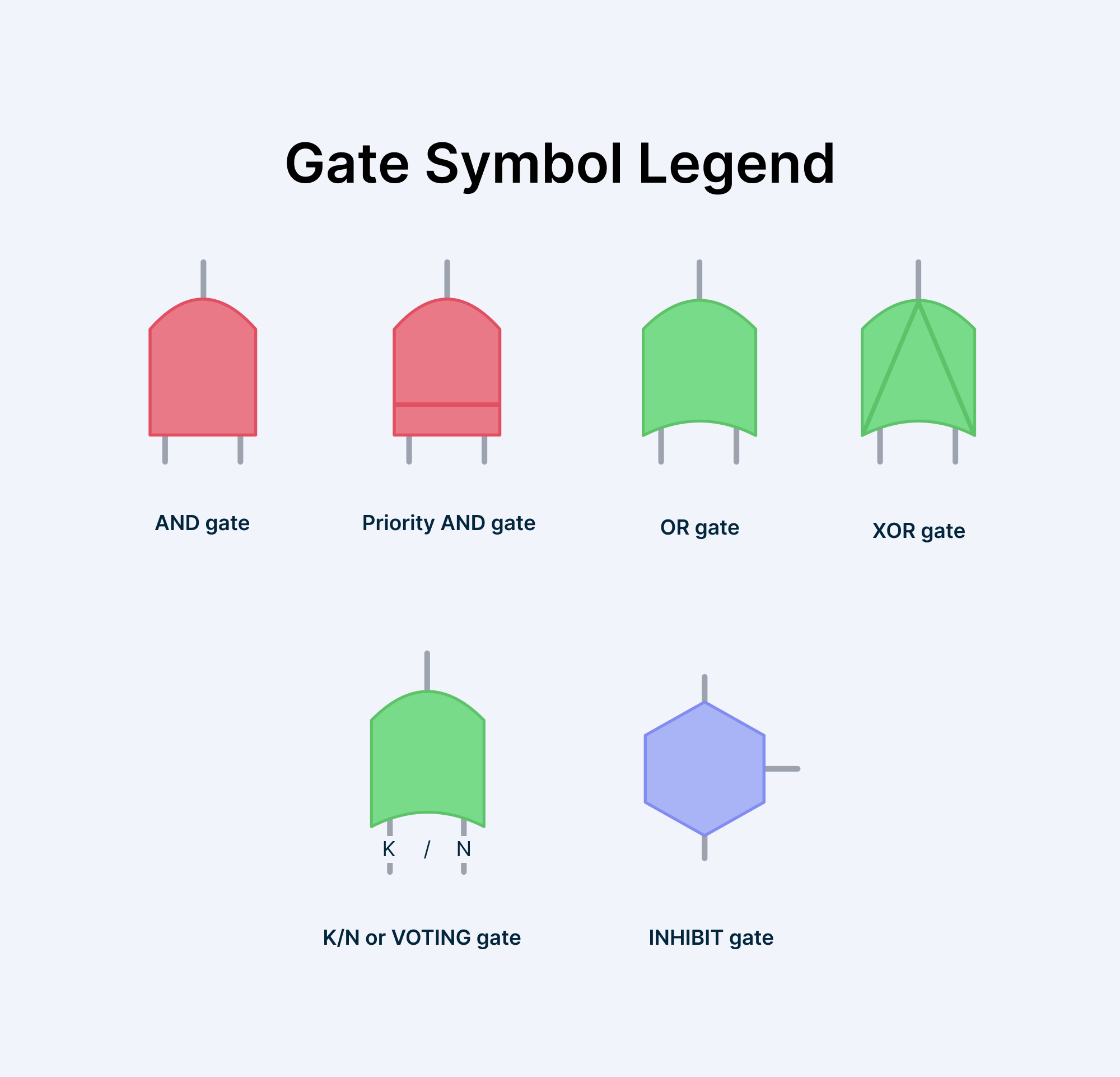 gate symbols for fault tree analysis