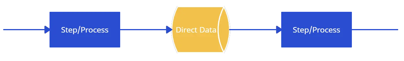 Direct Data