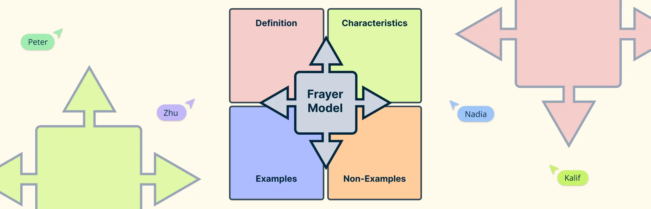 Using the Frayer Model in Your Classroom