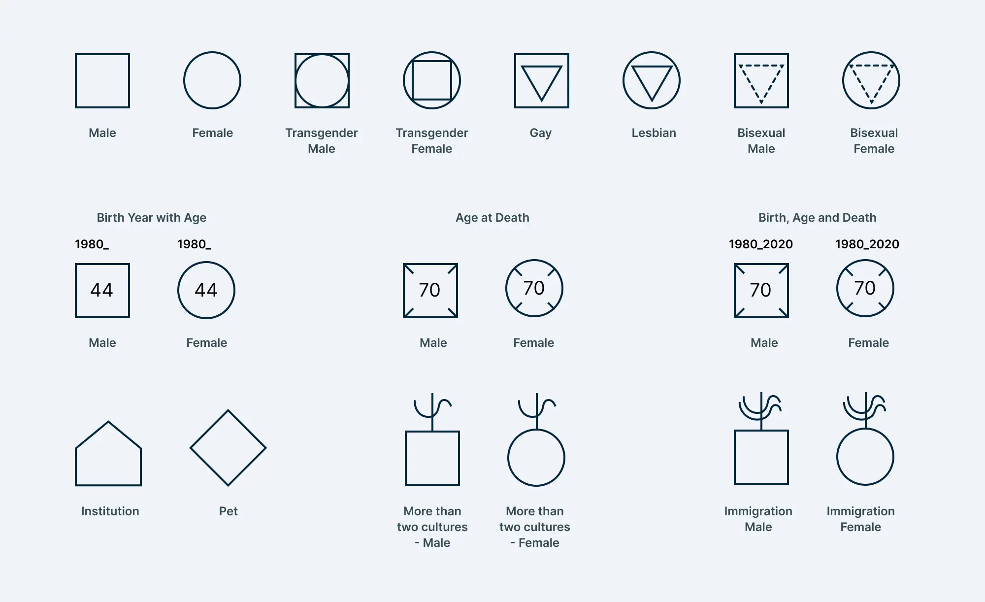 Basic Genogram Symbols