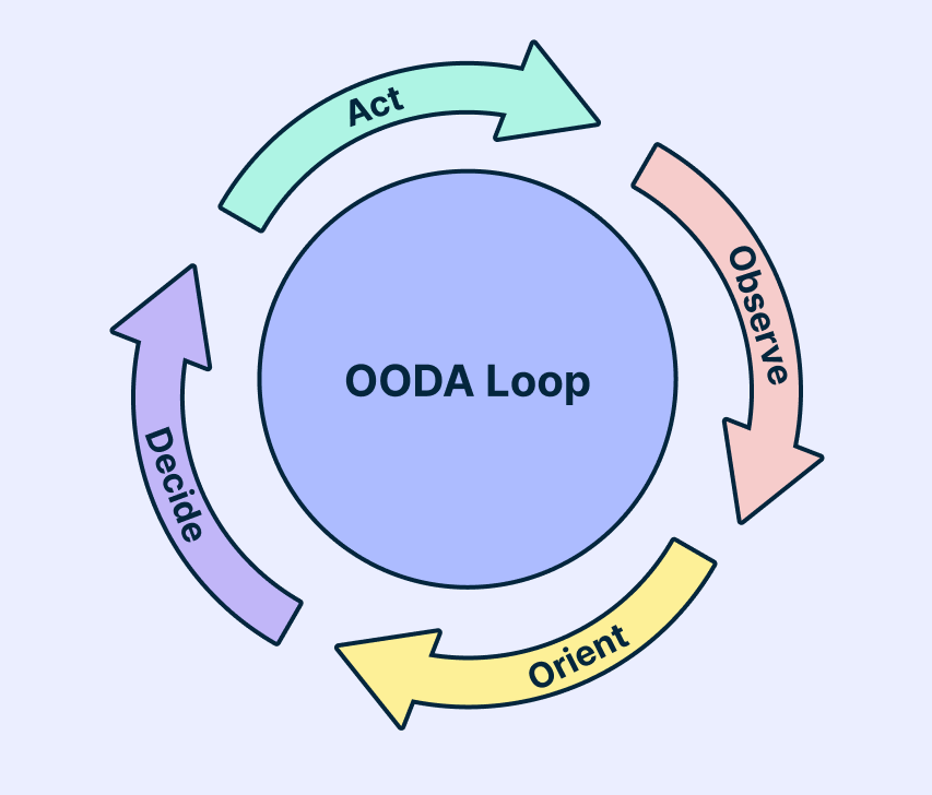 image of the phases of the ooda loop