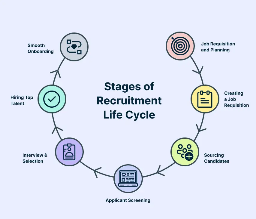 Stages of the Recruitment Life Cycle