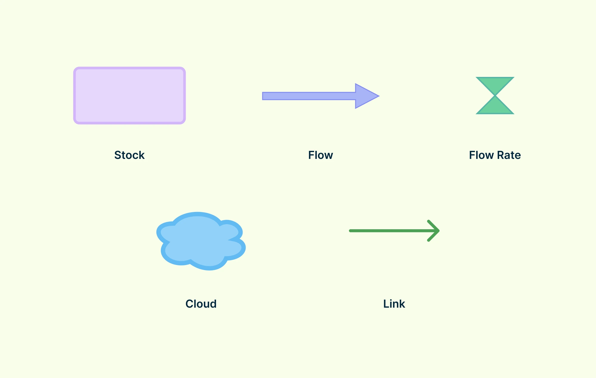 Stock and Flow Diagram Symbols