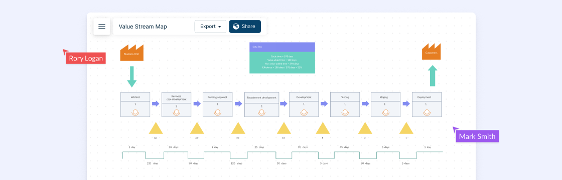 Value Stream Mapping - Ultimate Guide On VSM 