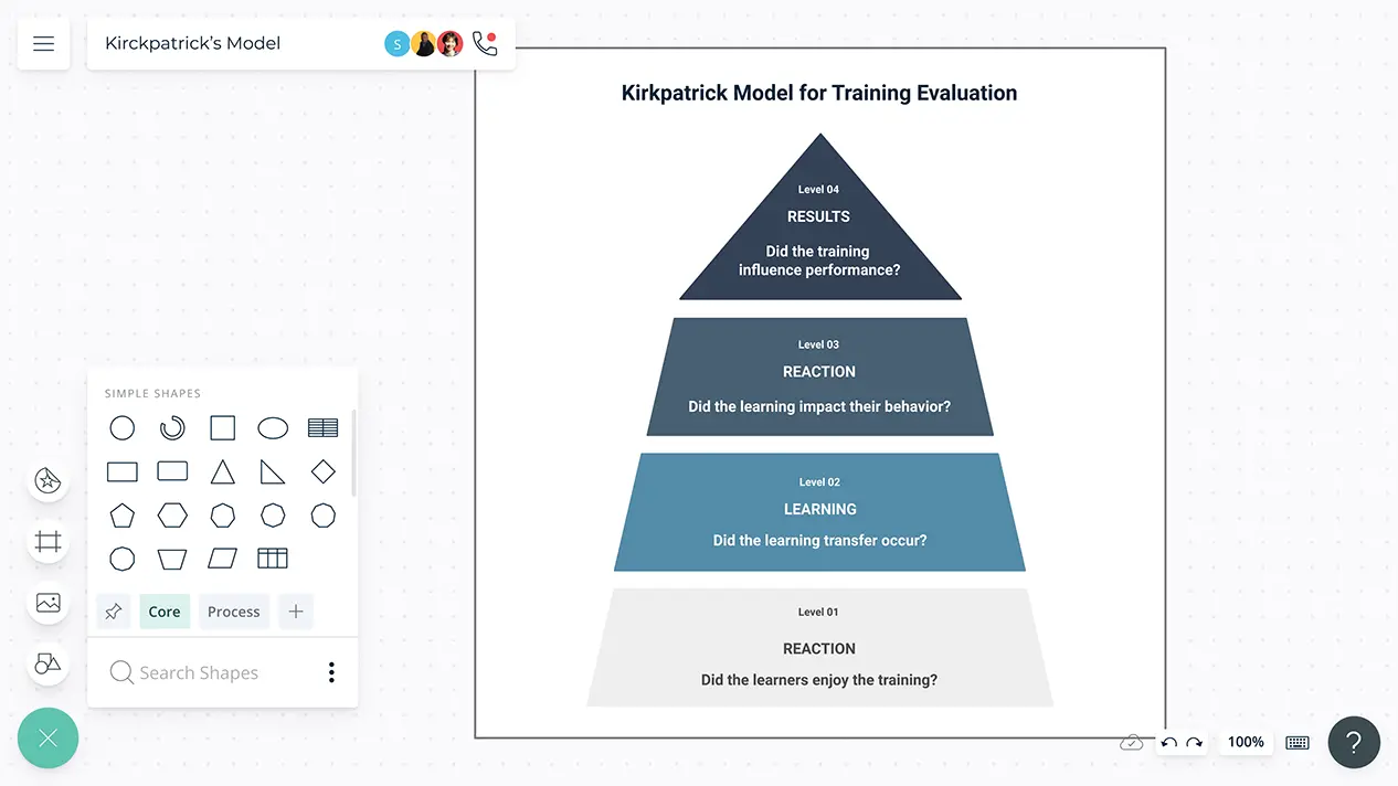 Kirkpatrick Model | Kirkpatrick Evaluation Model